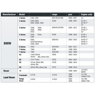 Tabla de aplicación de calado de distribución BMW M47/M57 & Land Rover TD4/TD6.