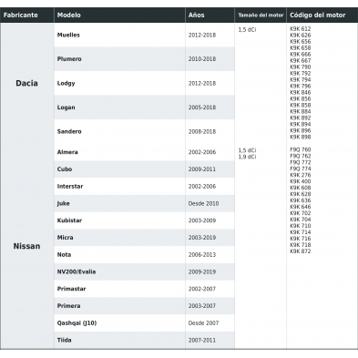 Tabla de aplicaciones 2 de pasadores de calado de distribución Renault 1.5 & 1.9 dCi.